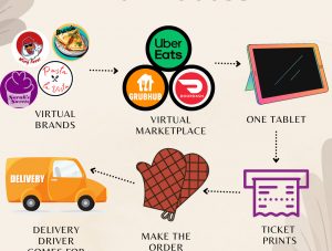 Turnkey Virtual Kitchens